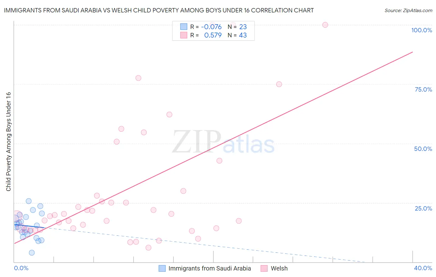 Immigrants from Saudi Arabia vs Welsh Child Poverty Among Boys Under 16