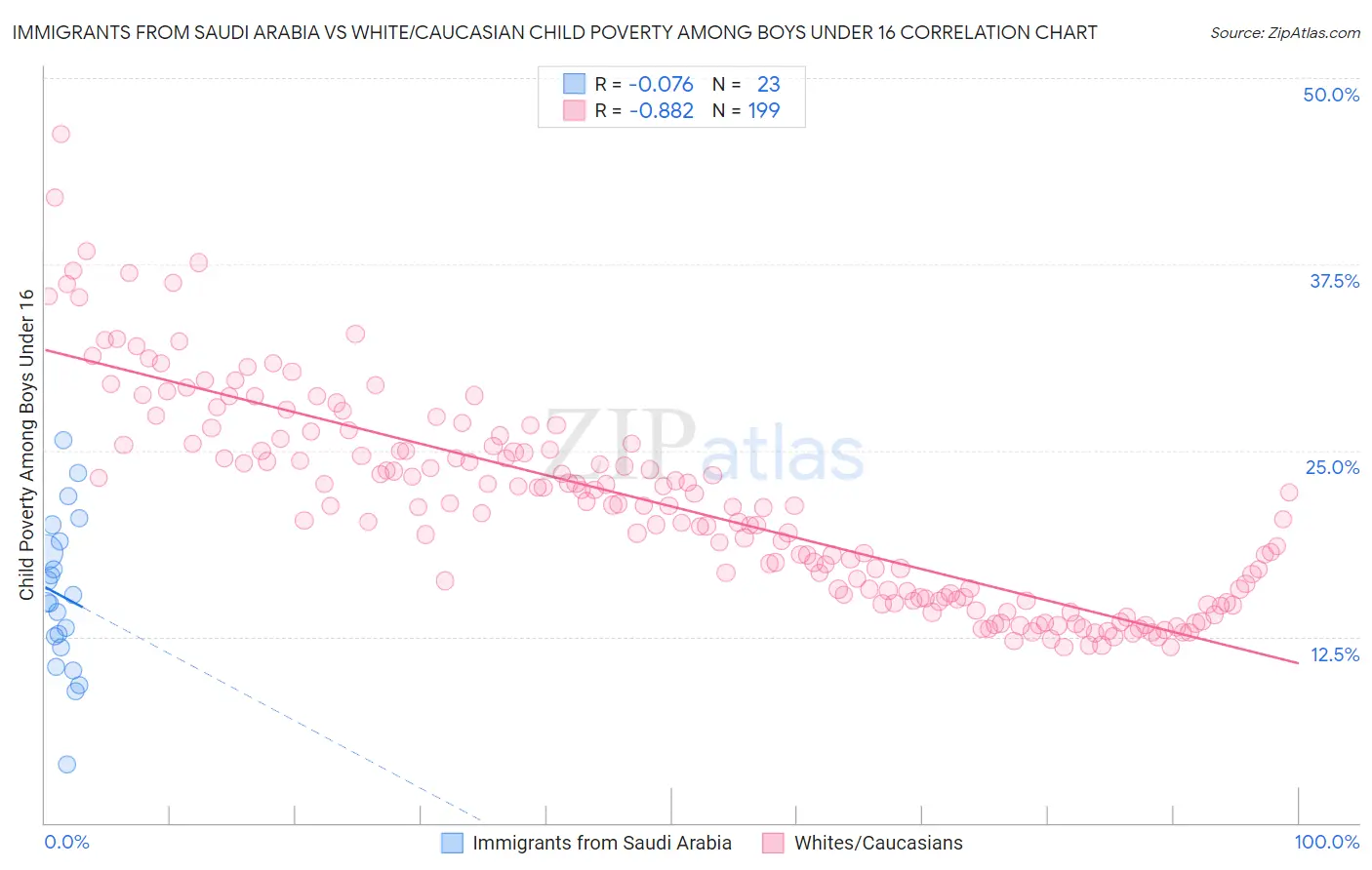 Immigrants from Saudi Arabia vs White/Caucasian Child Poverty Among Boys Under 16