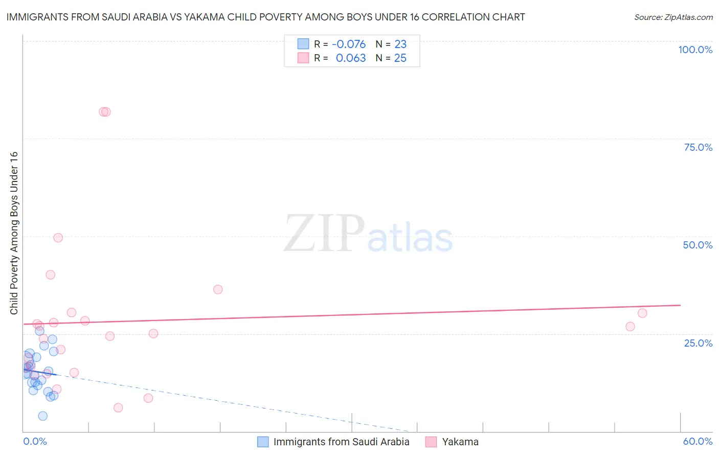 Immigrants from Saudi Arabia vs Yakama Child Poverty Among Boys Under 16