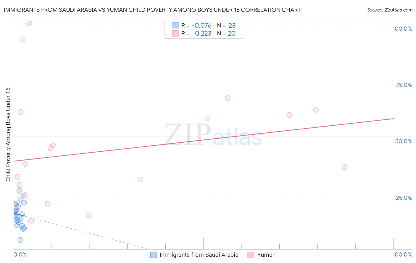 Immigrants from Saudi Arabia vs Yuman Child Poverty Among Boys Under 16