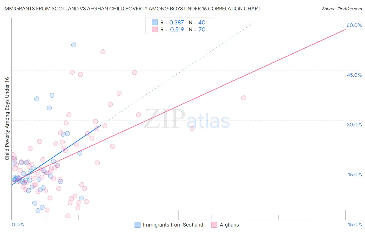 Immigrants from Scotland vs Afghan Child Poverty Among Boys Under 16