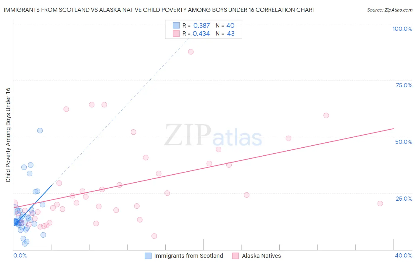 Immigrants from Scotland vs Alaska Native Child Poverty Among Boys Under 16
