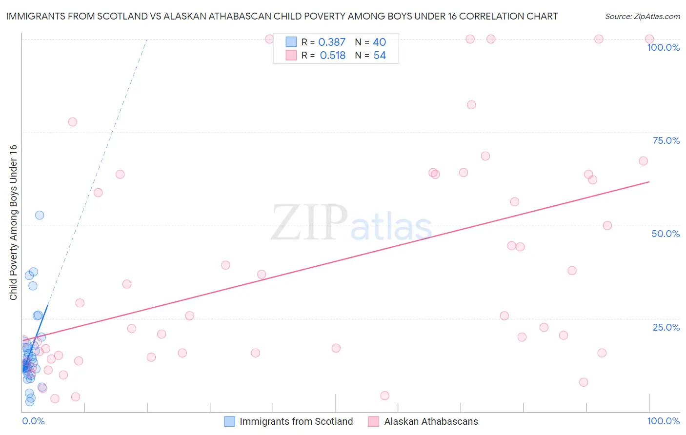 Immigrants from Scotland vs Alaskan Athabascan Child Poverty Among Boys Under 16