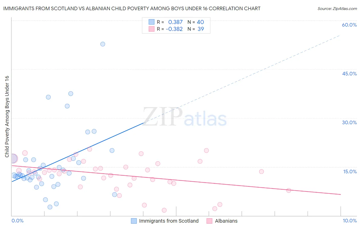 Immigrants from Scotland vs Albanian Child Poverty Among Boys Under 16