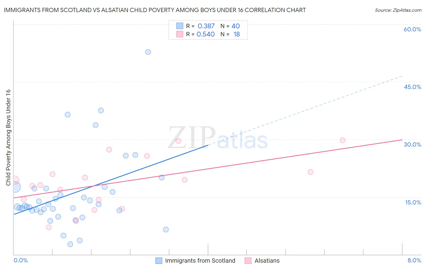 Immigrants from Scotland vs Alsatian Child Poverty Among Boys Under 16