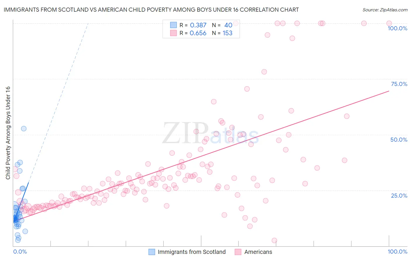 Immigrants from Scotland vs American Child Poverty Among Boys Under 16