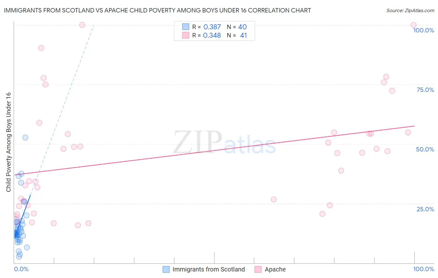 Immigrants from Scotland vs Apache Child Poverty Among Boys Under 16