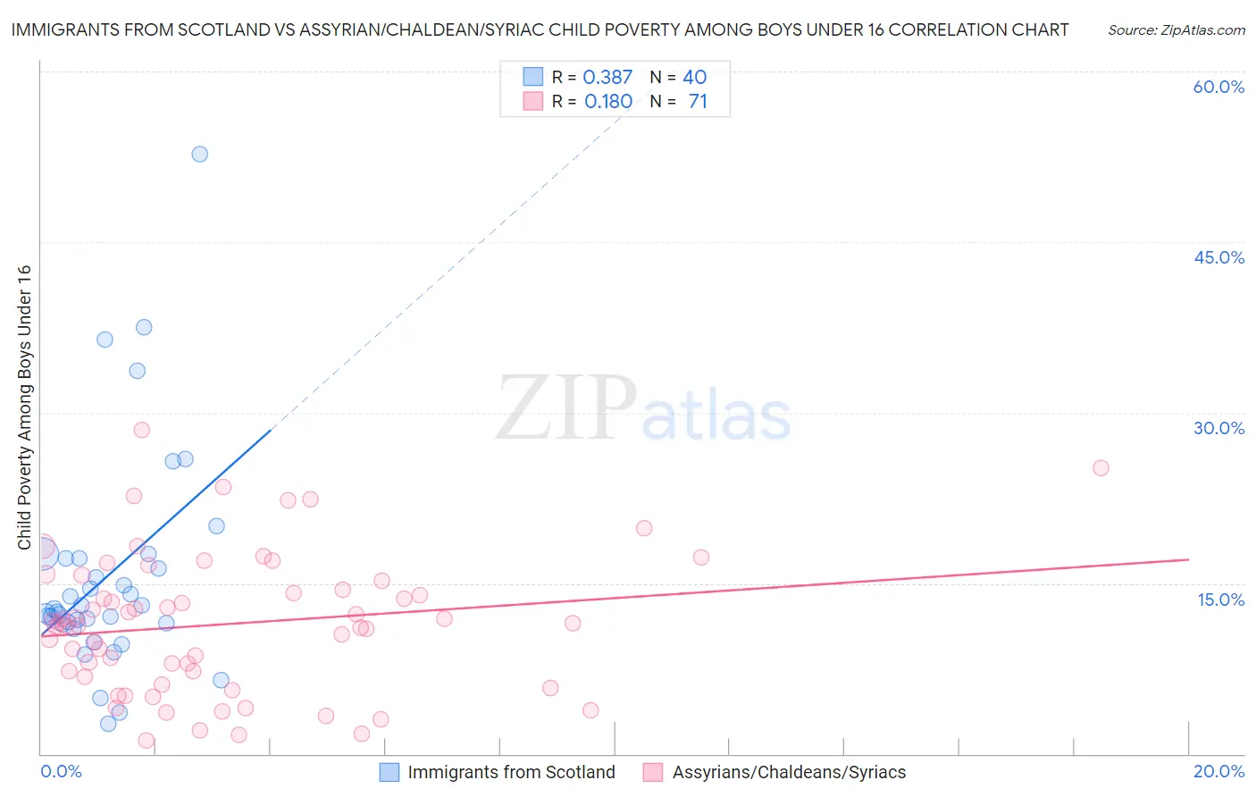 Immigrants from Scotland vs Assyrian/Chaldean/Syriac Child Poverty Among Boys Under 16