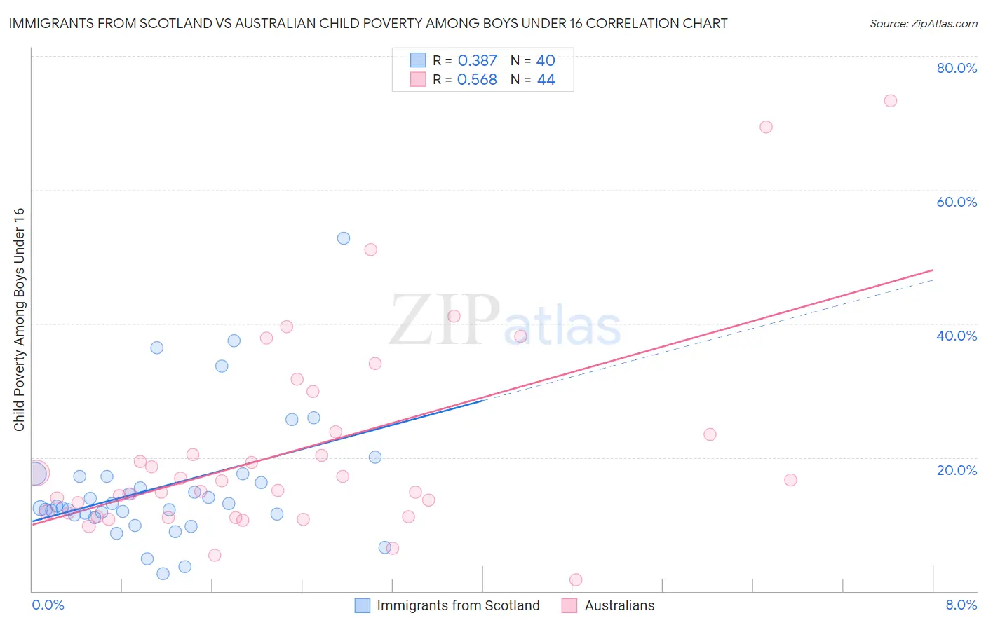 Immigrants from Scotland vs Australian Child Poverty Among Boys Under 16