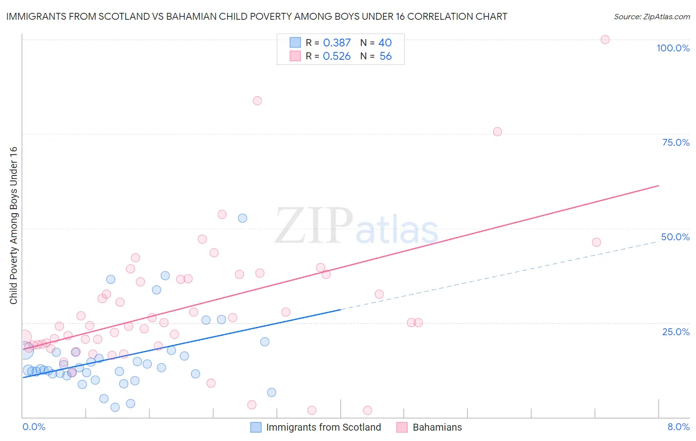 Immigrants from Scotland vs Bahamian Child Poverty Among Boys Under 16