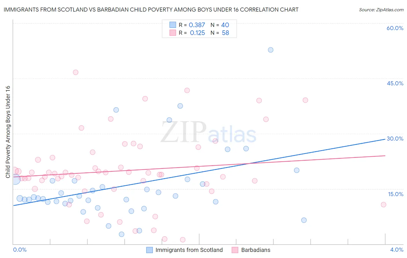 Immigrants from Scotland vs Barbadian Child Poverty Among Boys Under 16