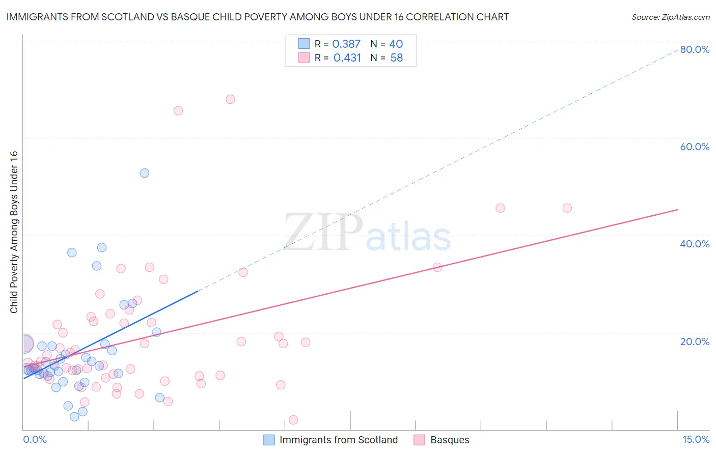 Immigrants from Scotland vs Basque Child Poverty Among Boys Under 16