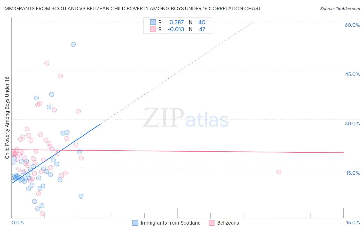 Immigrants from Scotland vs Belizean Child Poverty Among Boys Under 16