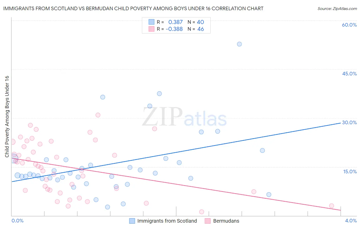 Immigrants from Scotland vs Bermudan Child Poverty Among Boys Under 16