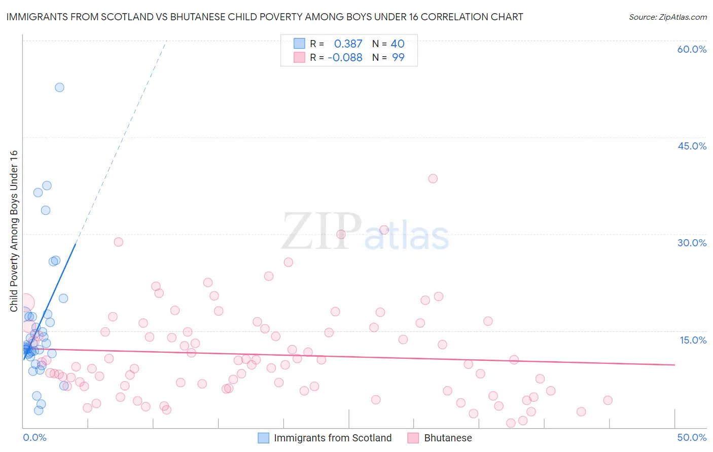 Immigrants from Scotland vs Bhutanese Child Poverty Among Boys Under 16