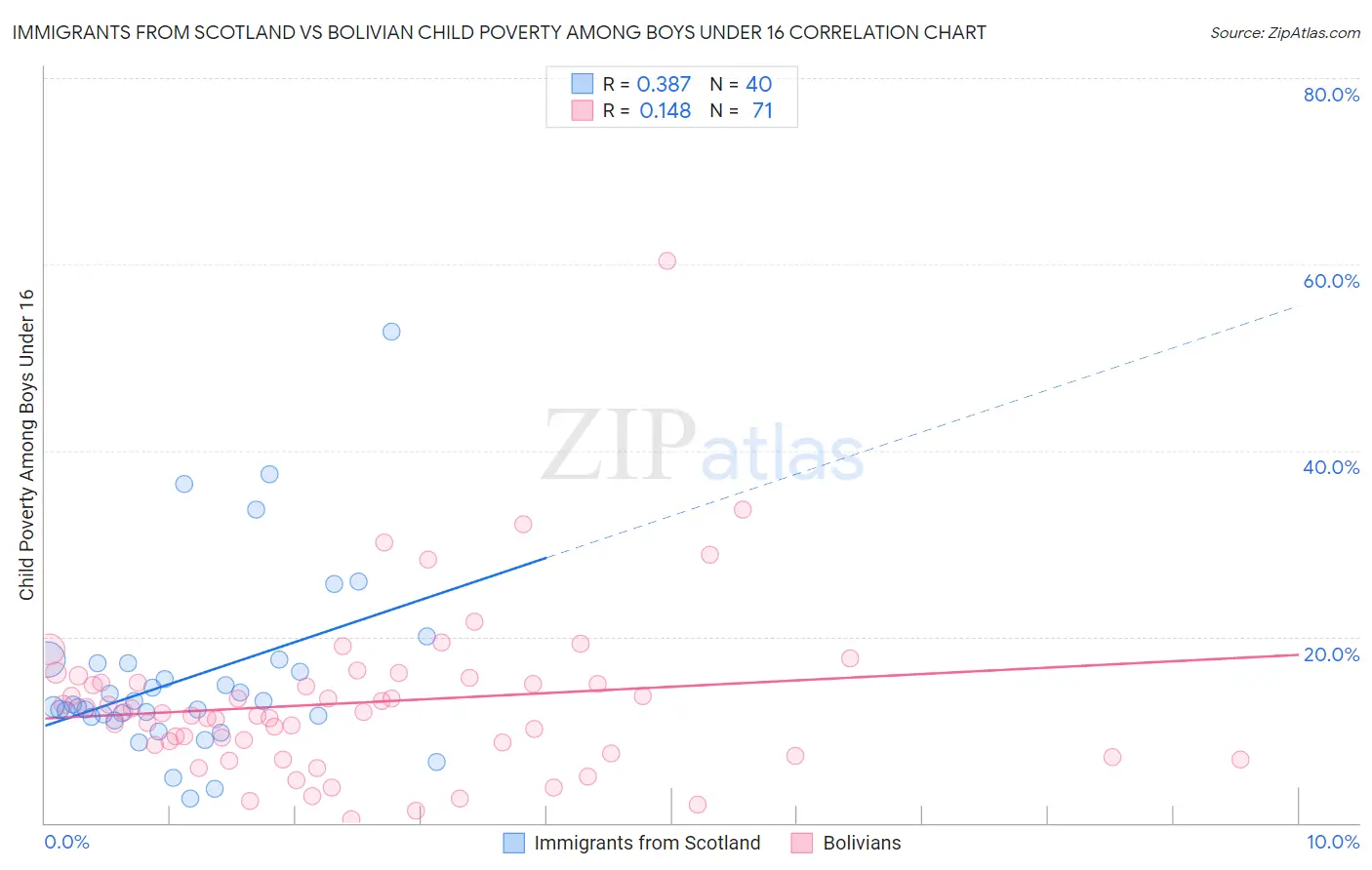 Immigrants from Scotland vs Bolivian Child Poverty Among Boys Under 16