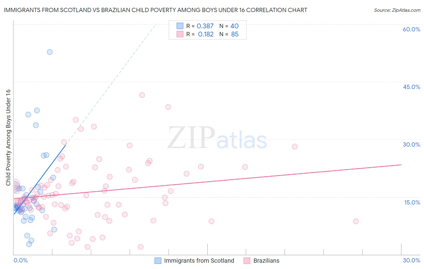 Immigrants from Scotland vs Brazilian Child Poverty Among Boys Under 16