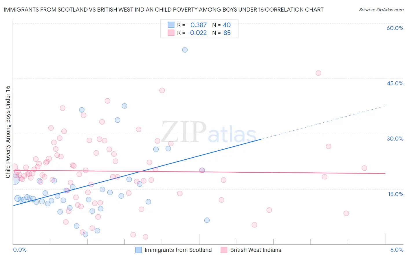 Immigrants from Scotland vs British West Indian Child Poverty Among Boys Under 16