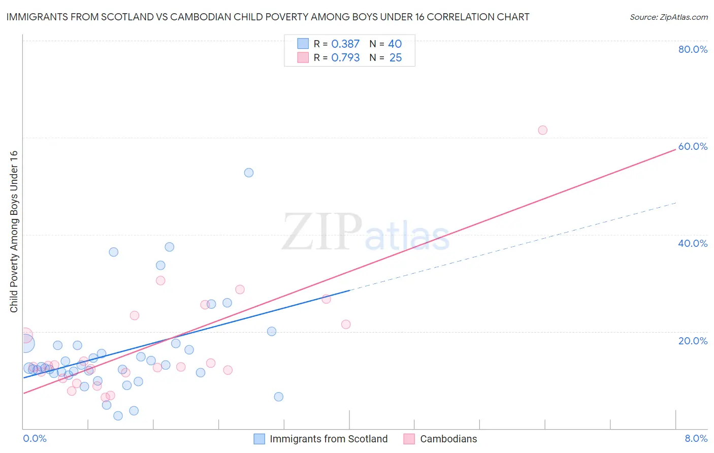 Immigrants from Scotland vs Cambodian Child Poverty Among Boys Under 16