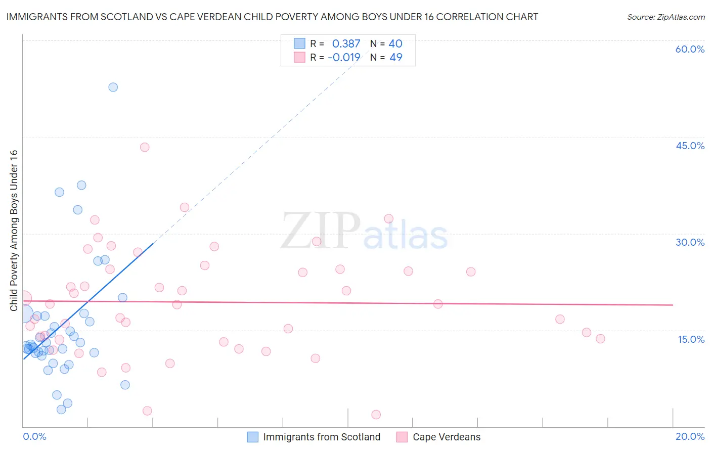 Immigrants from Scotland vs Cape Verdean Child Poverty Among Boys Under 16