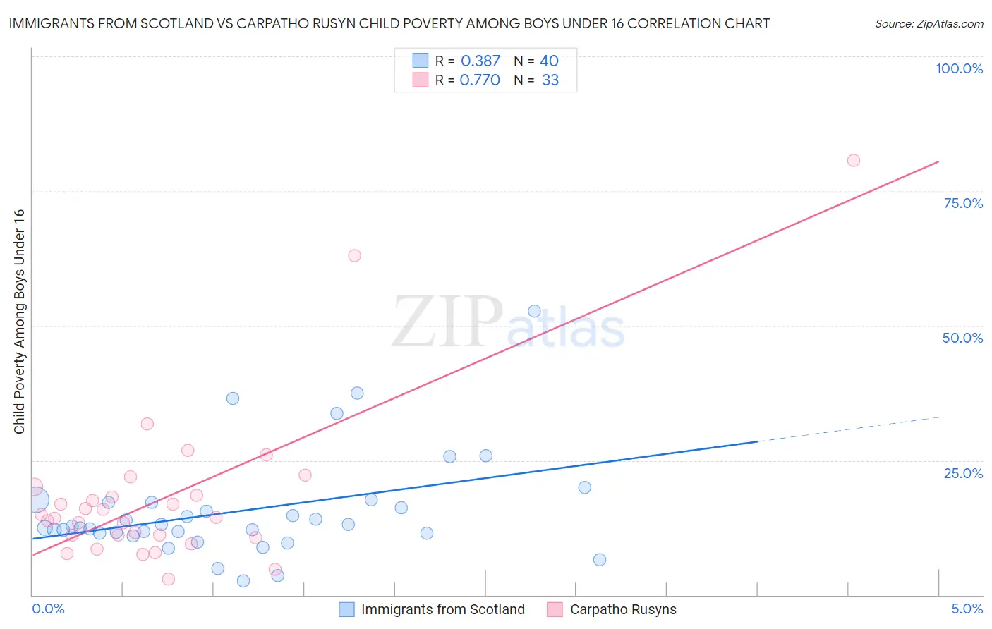 Immigrants from Scotland vs Carpatho Rusyn Child Poverty Among Boys Under 16