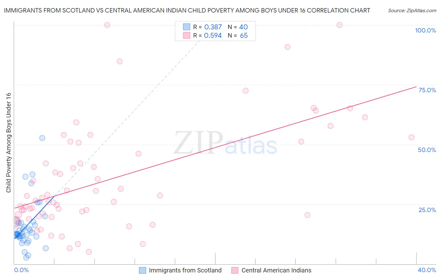 Immigrants from Scotland vs Central American Indian Child Poverty Among Boys Under 16