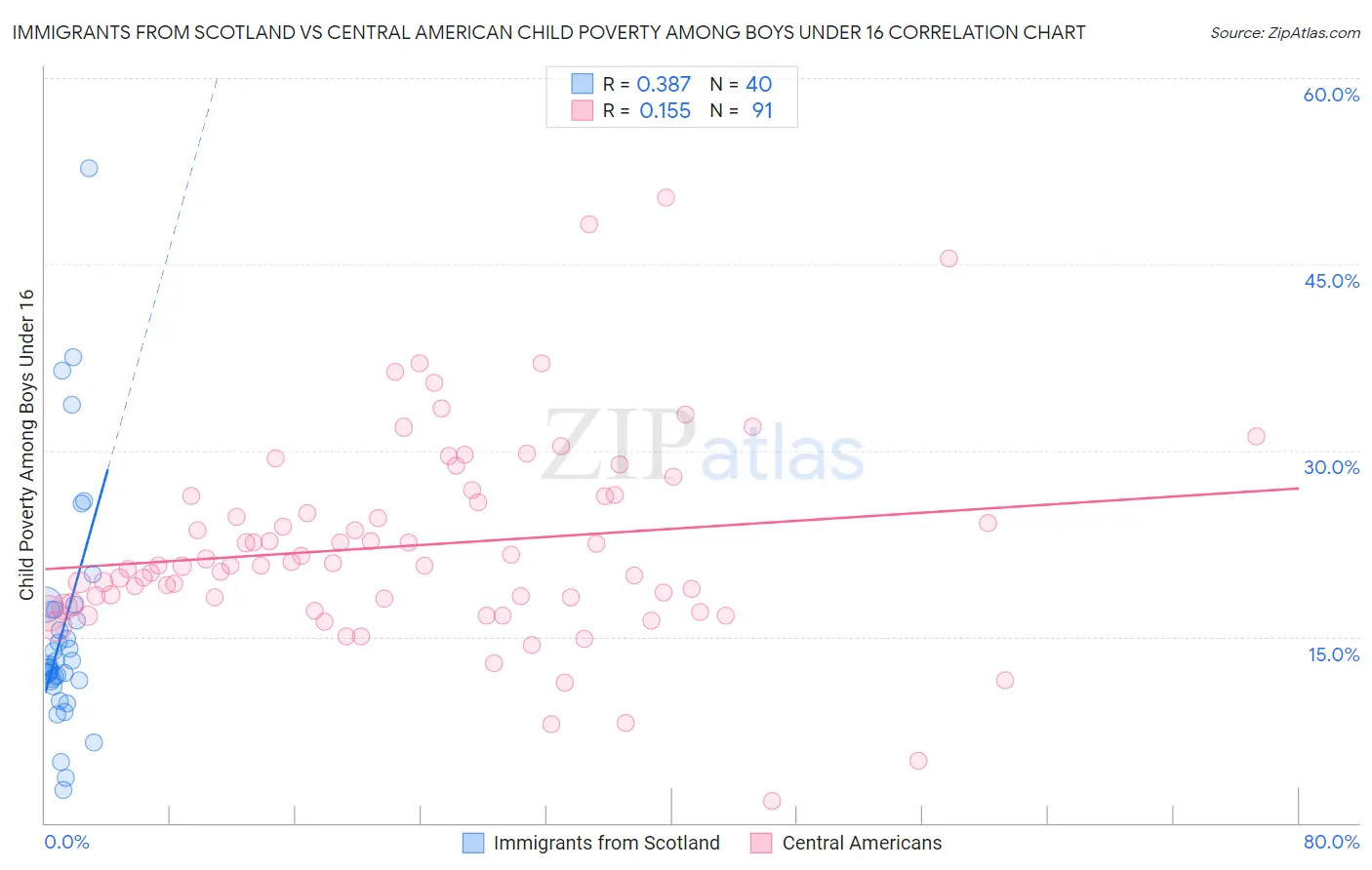 Immigrants from Scotland vs Central American Child Poverty Among Boys Under 16