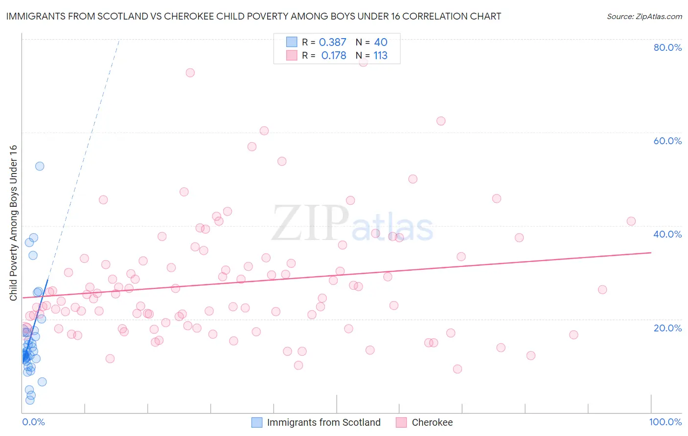 Immigrants from Scotland vs Cherokee Child Poverty Among Boys Under 16