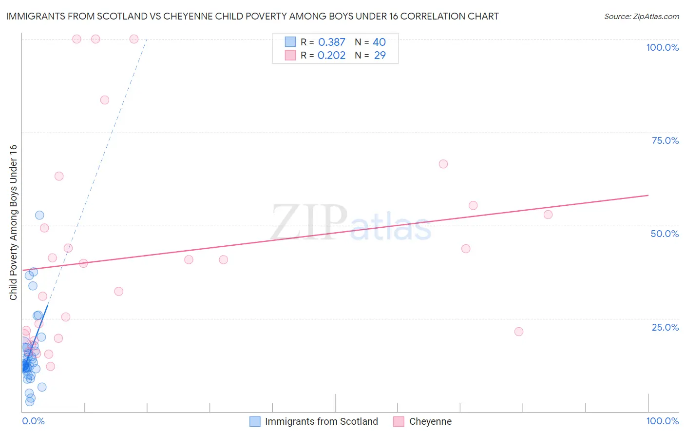 Immigrants from Scotland vs Cheyenne Child Poverty Among Boys Under 16