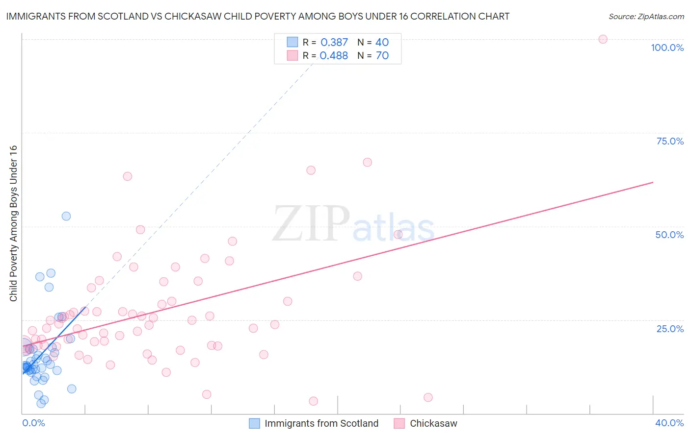 Immigrants from Scotland vs Chickasaw Child Poverty Among Boys Under 16