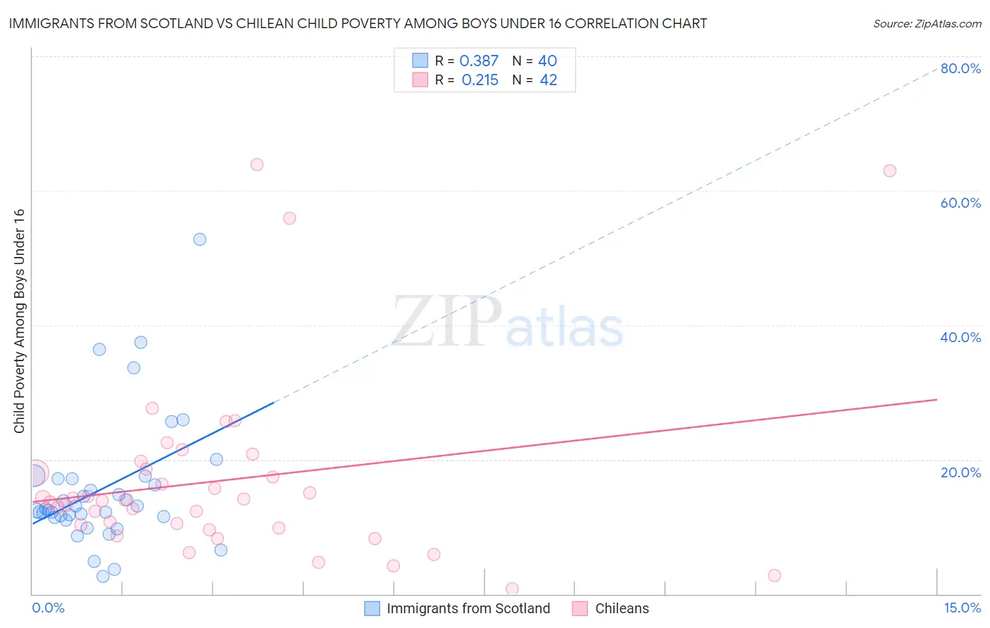 Immigrants from Scotland vs Chilean Child Poverty Among Boys Under 16