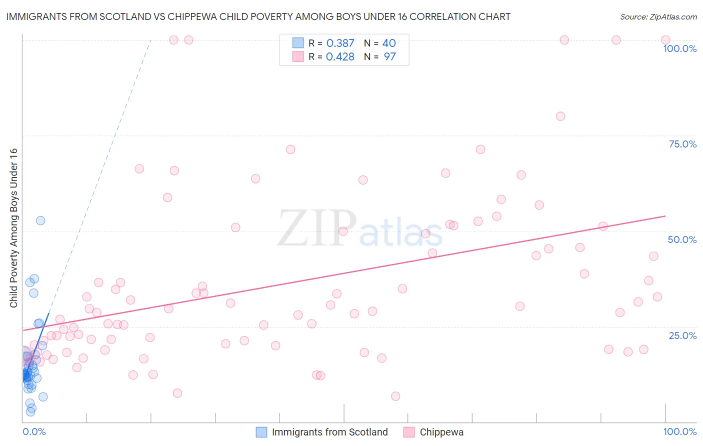 Immigrants from Scotland vs Chippewa Child Poverty Among Boys Under 16