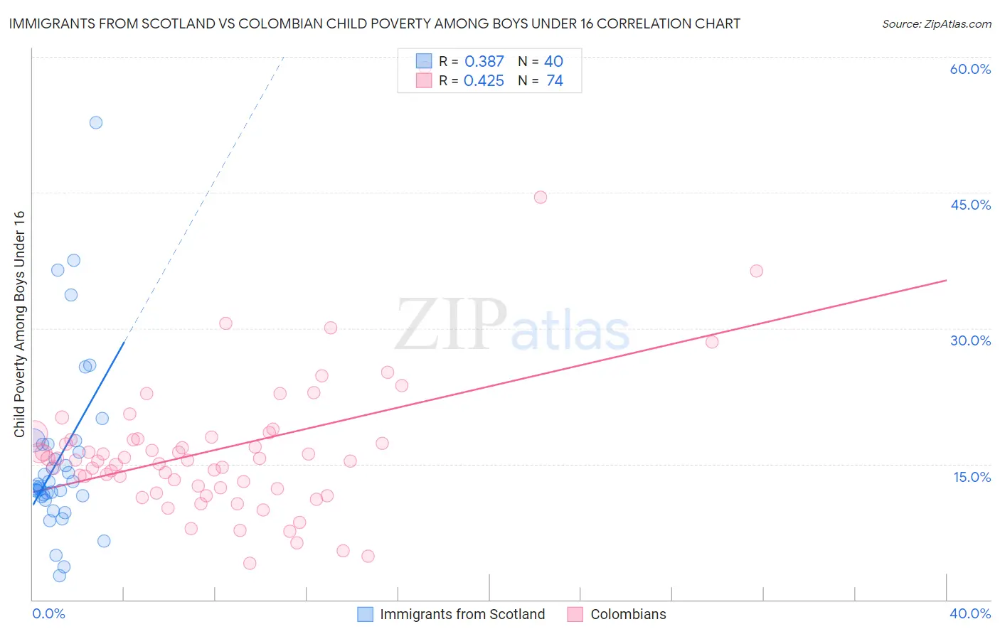 Immigrants from Scotland vs Colombian Child Poverty Among Boys Under 16
