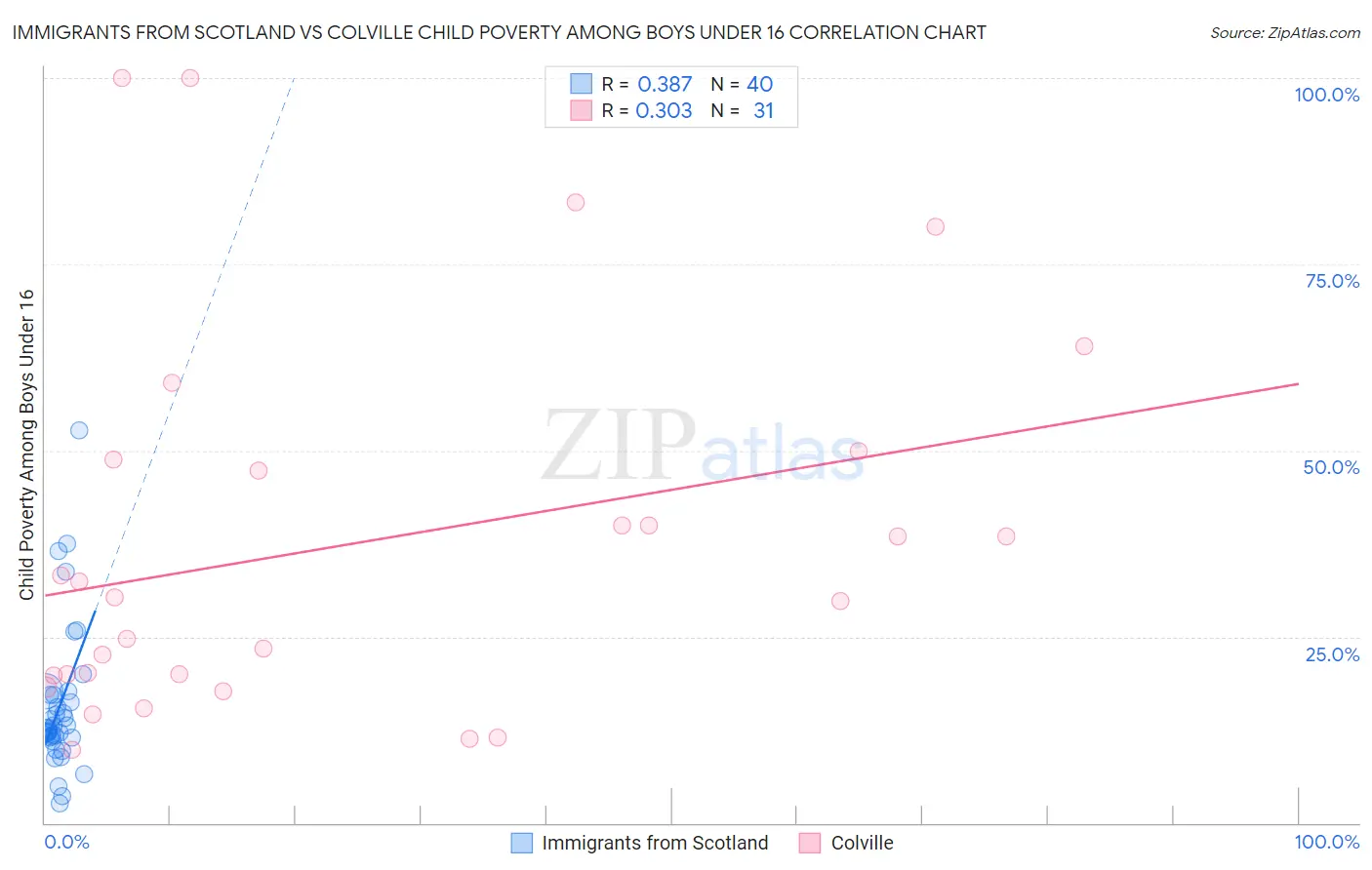 Immigrants from Scotland vs Colville Child Poverty Among Boys Under 16