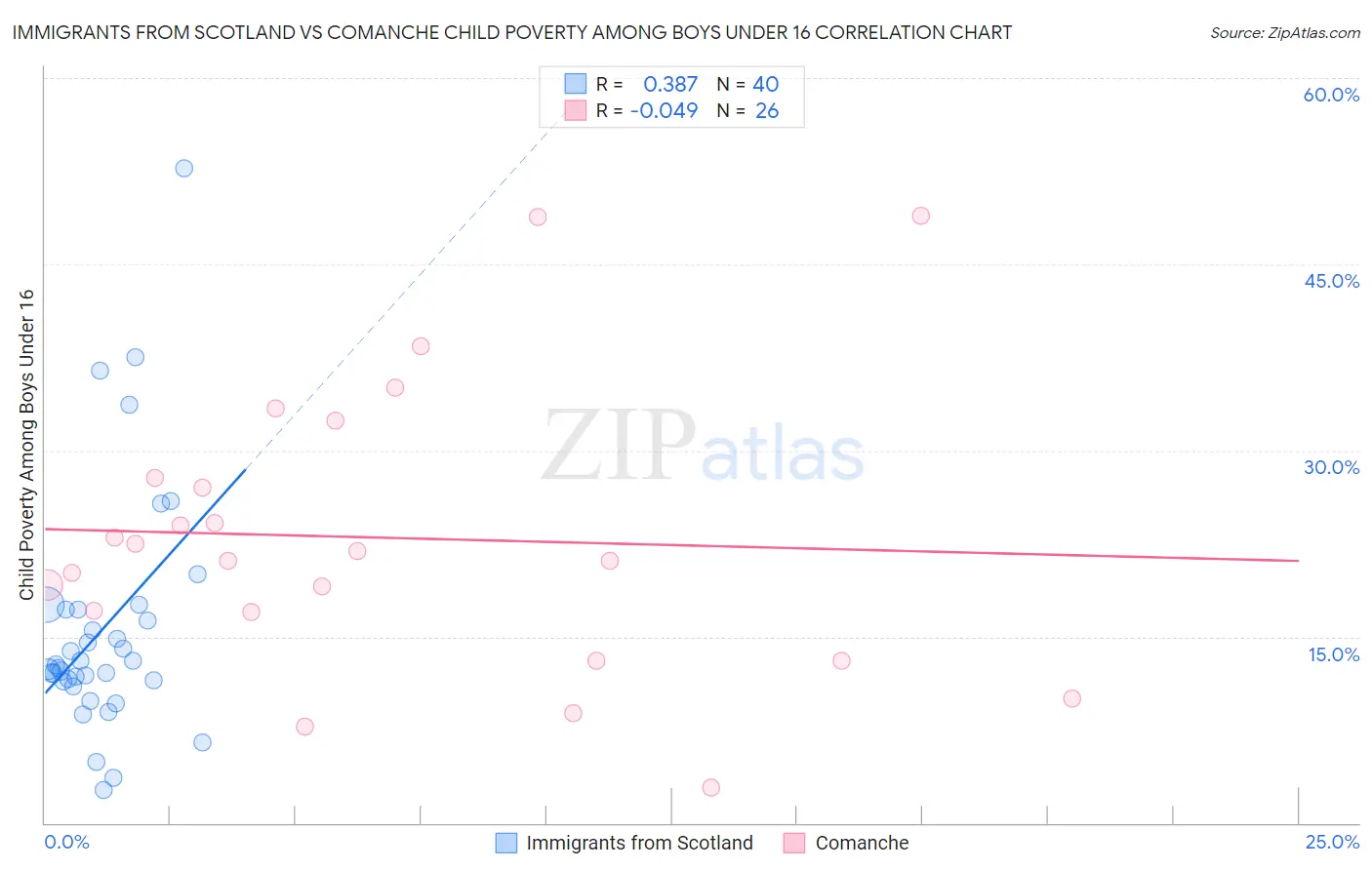 Immigrants from Scotland vs Comanche Child Poverty Among Boys Under 16