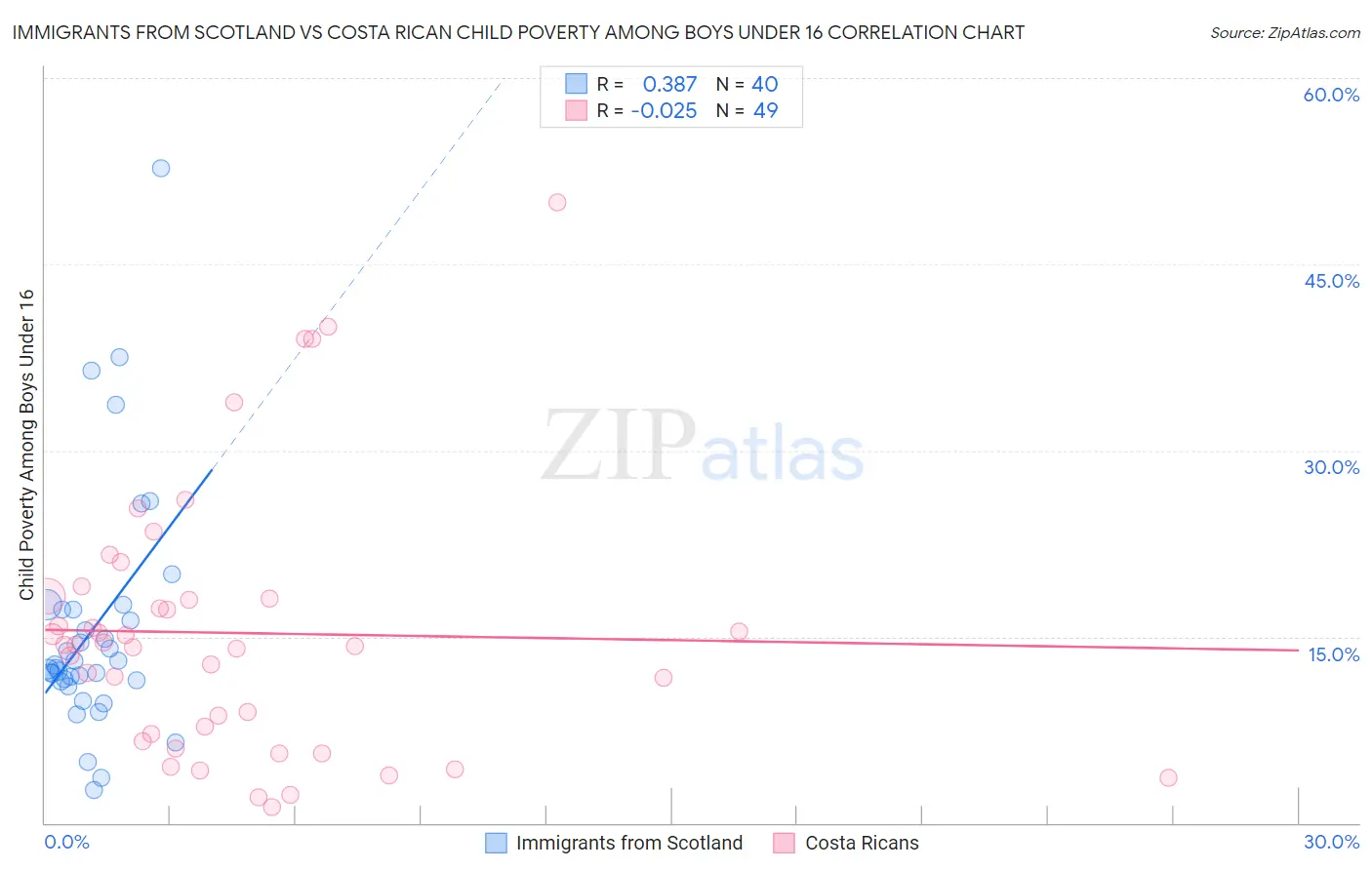 Immigrants from Scotland vs Costa Rican Child Poverty Among Boys Under 16