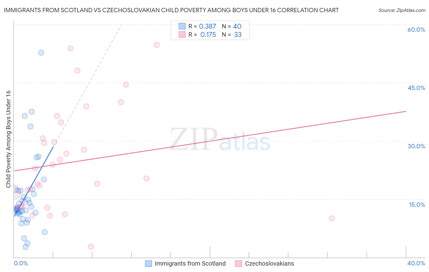 Immigrants from Scotland vs Czechoslovakian Child Poverty Among Boys Under 16