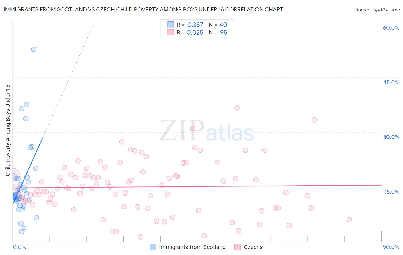 Immigrants from Scotland vs Czech Child Poverty Among Boys Under 16