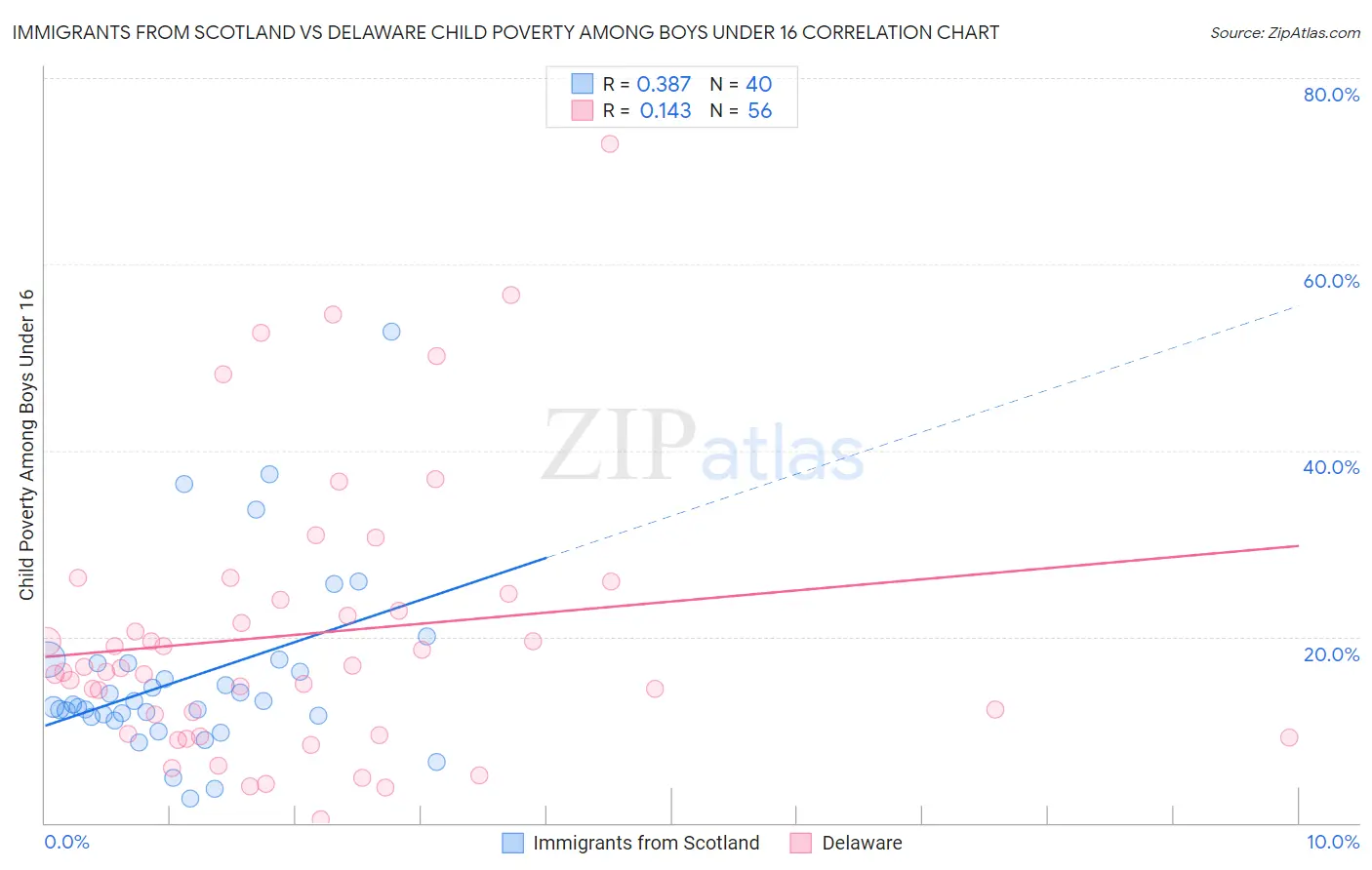 Immigrants from Scotland vs Delaware Child Poverty Among Boys Under 16