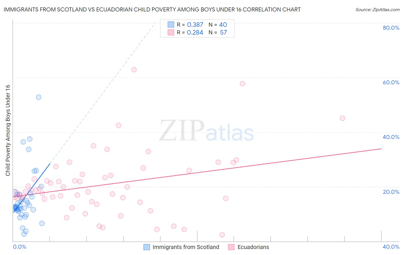 Immigrants from Scotland vs Ecuadorian Child Poverty Among Boys Under 16