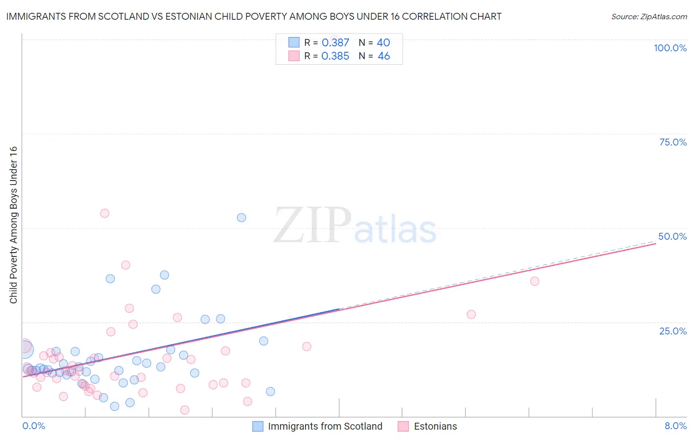 Immigrants from Scotland vs Estonian Child Poverty Among Boys Under 16
