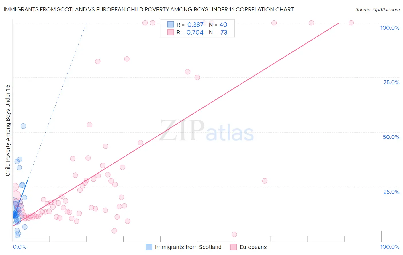 Immigrants from Scotland vs European Child Poverty Among Boys Under 16