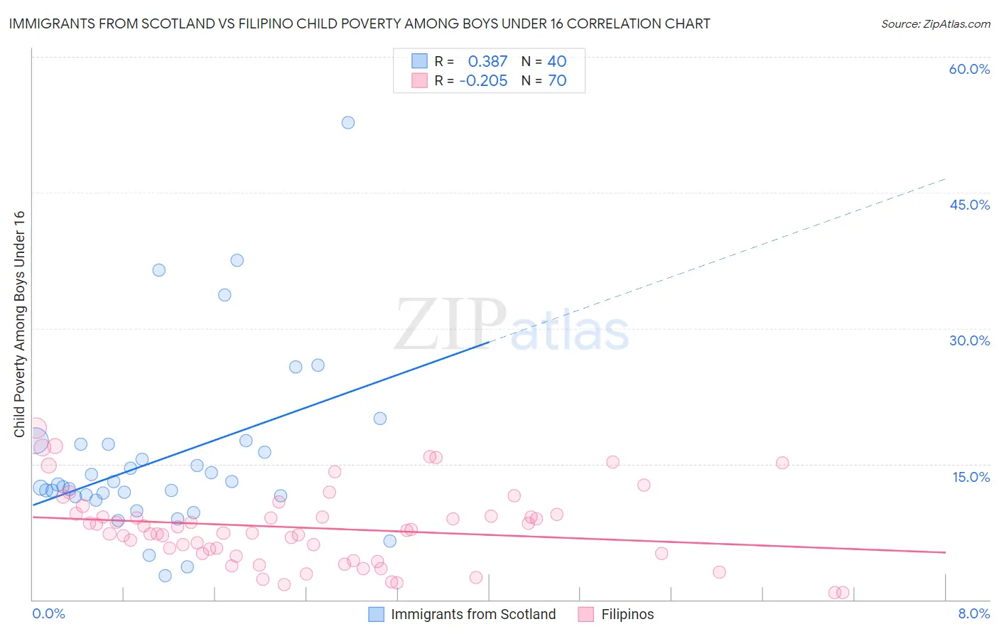 Immigrants from Scotland vs Filipino Child Poverty Among Boys Under 16