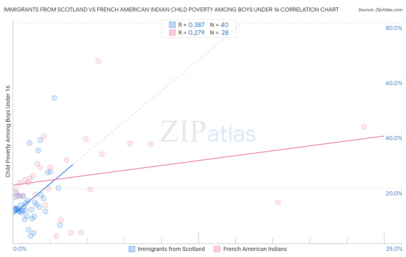Immigrants from Scotland vs French American Indian Child Poverty Among Boys Under 16