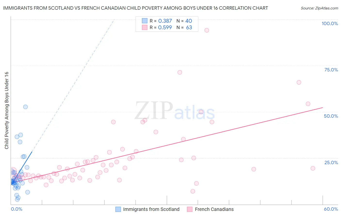 Immigrants from Scotland vs French Canadian Child Poverty Among Boys Under 16