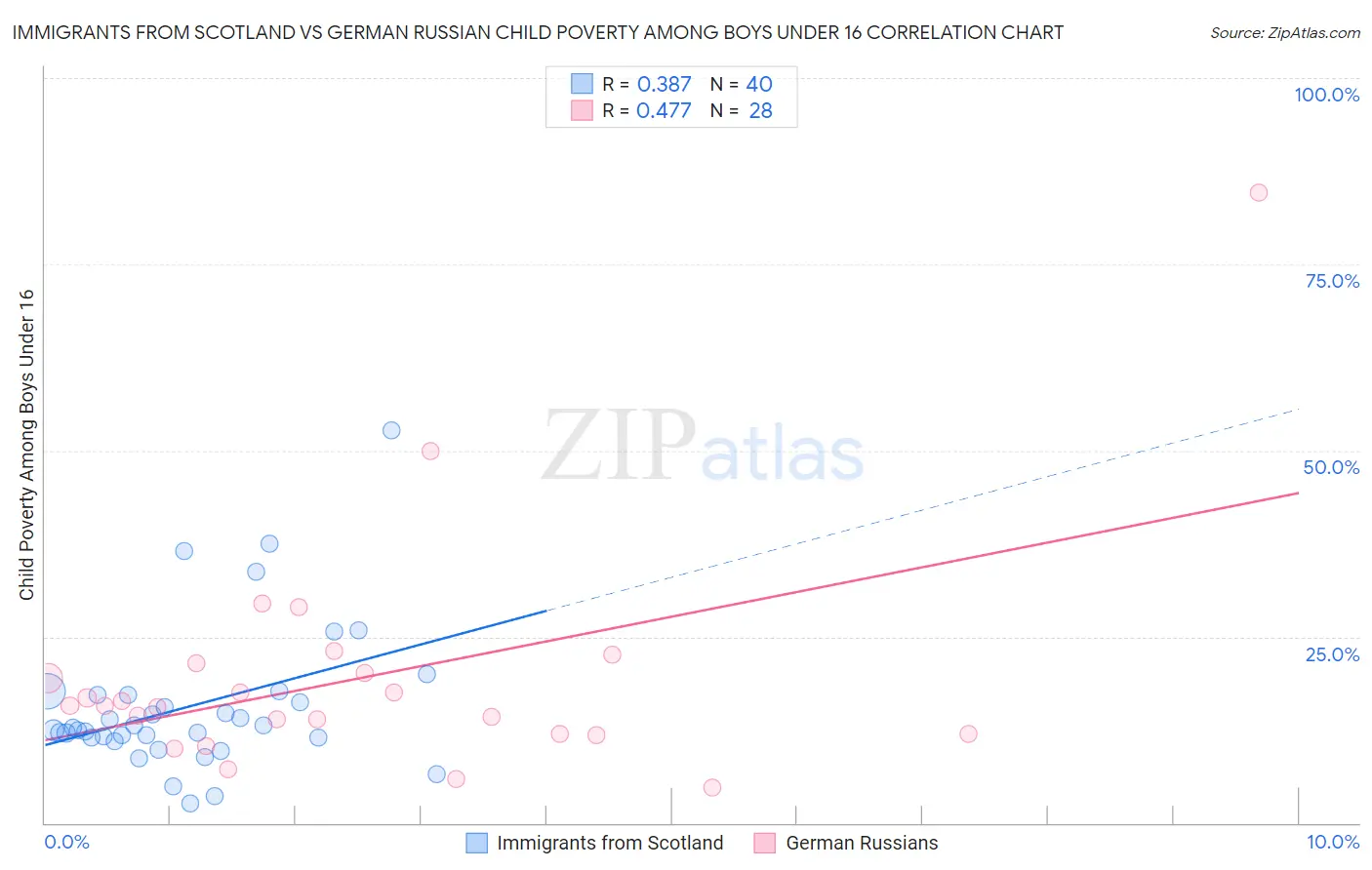 Immigrants from Scotland vs German Russian Child Poverty Among Boys Under 16