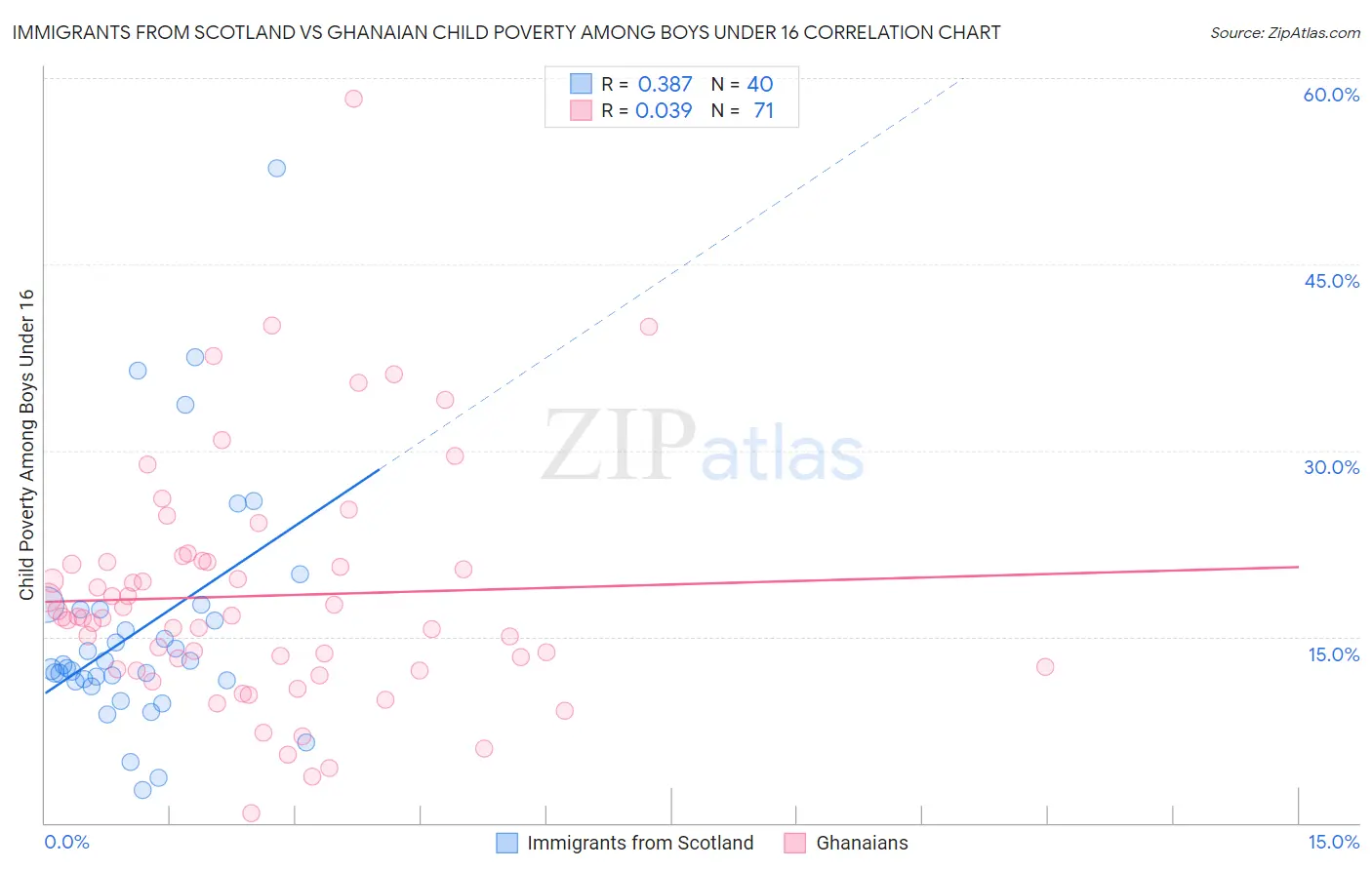 Immigrants from Scotland vs Ghanaian Child Poverty Among Boys Under 16