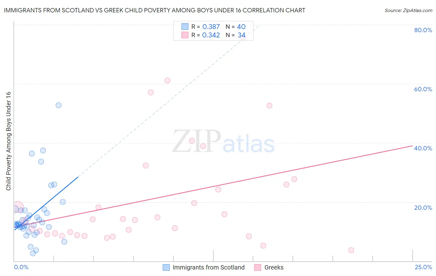 Immigrants from Scotland vs Greek Child Poverty Among Boys Under 16