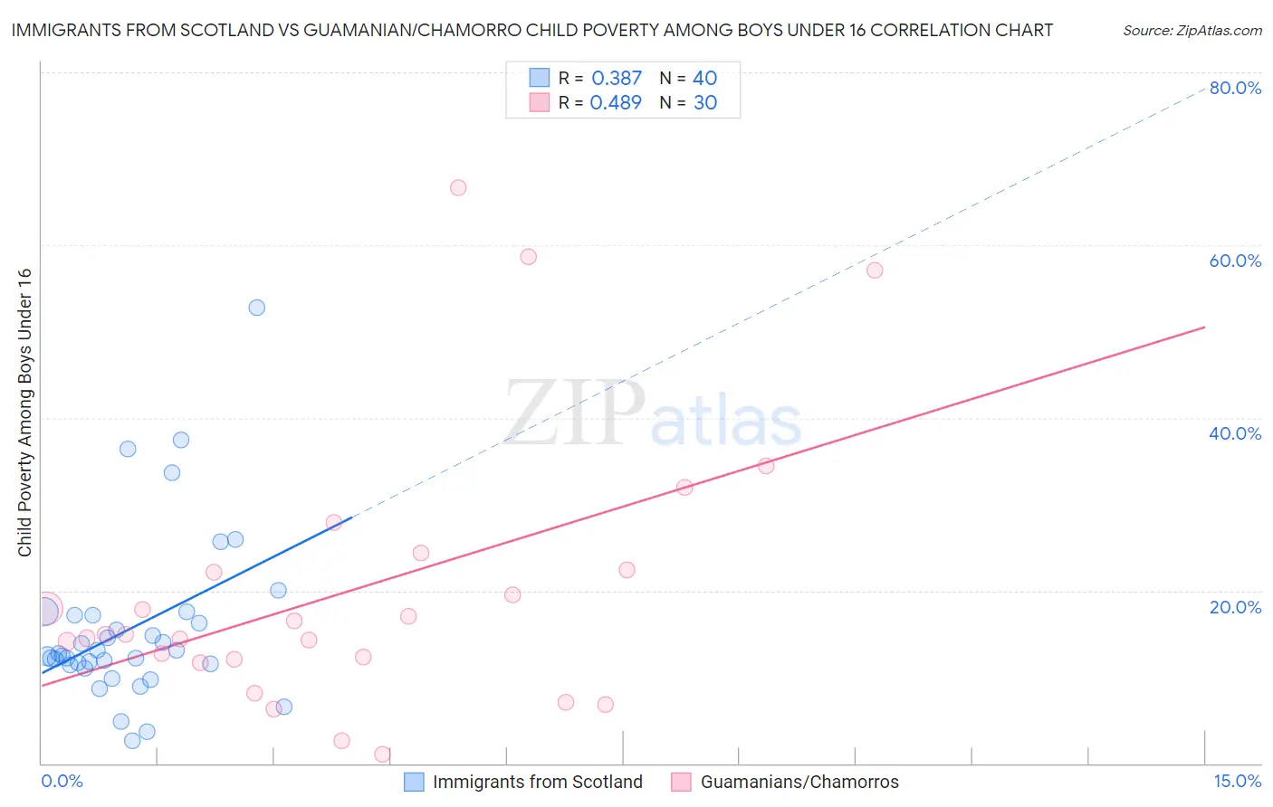 Immigrants from Scotland vs Guamanian/Chamorro Child Poverty Among Boys Under 16