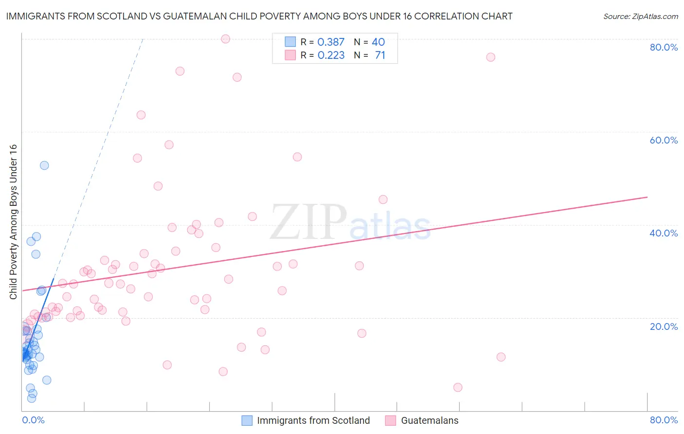 Immigrants from Scotland vs Guatemalan Child Poverty Among Boys Under 16
